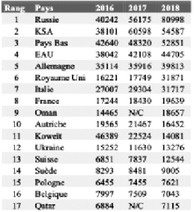 Tableau 2 : Aperçu des grandsproducteurs de grenade fraiche en 2018 en tonnes et en % de la production mondiale