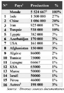 Tableau 3 : Aperçu des principauxpays exportateurs de grenade fraiche sur la période 2016 à 2018